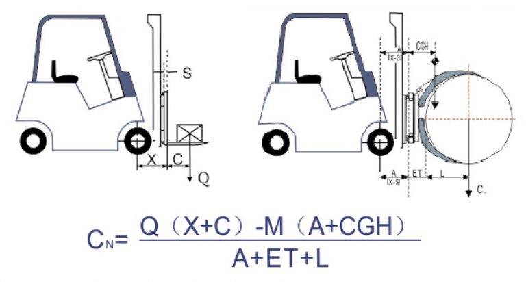 Công thức tính sức nâng của xe kẹp cuộn