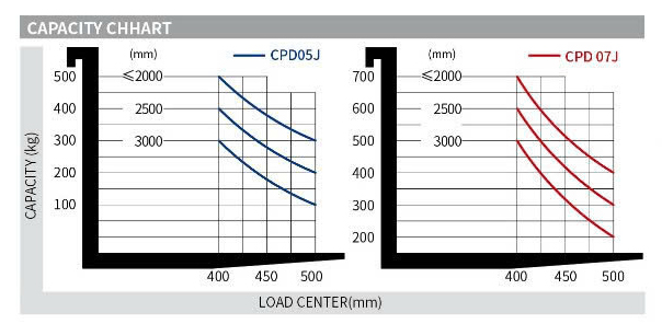 Biểu đồ Tải Trọng Nâng CPD05/07-J